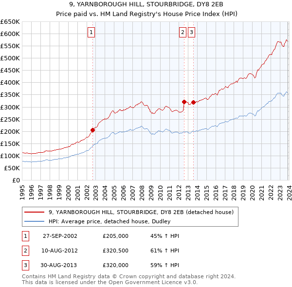 9, YARNBOROUGH HILL, STOURBRIDGE, DY8 2EB: Price paid vs HM Land Registry's House Price Index