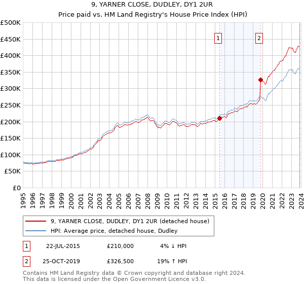 9, YARNER CLOSE, DUDLEY, DY1 2UR: Price paid vs HM Land Registry's House Price Index