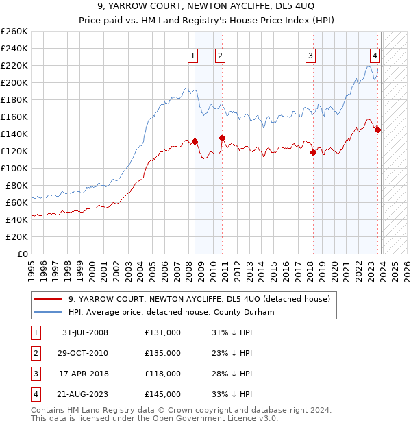 9, YARROW COURT, NEWTON AYCLIFFE, DL5 4UQ: Price paid vs HM Land Registry's House Price Index