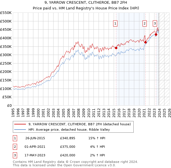 9, YARROW CRESCENT, CLITHEROE, BB7 2FH: Price paid vs HM Land Registry's House Price Index