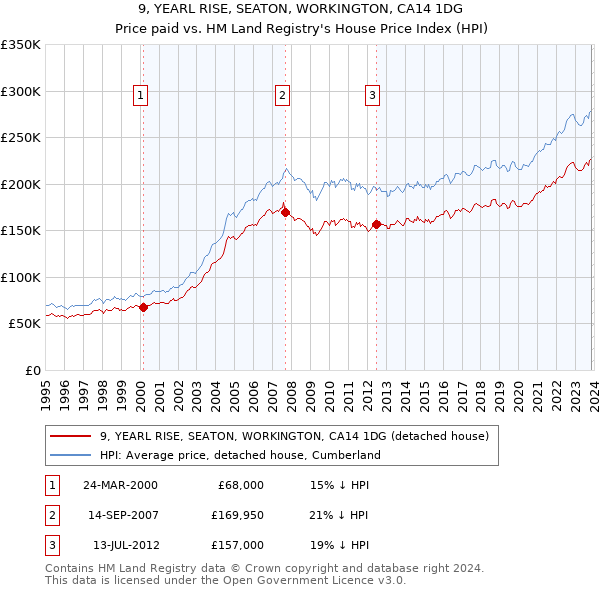 9, YEARL RISE, SEATON, WORKINGTON, CA14 1DG: Price paid vs HM Land Registry's House Price Index