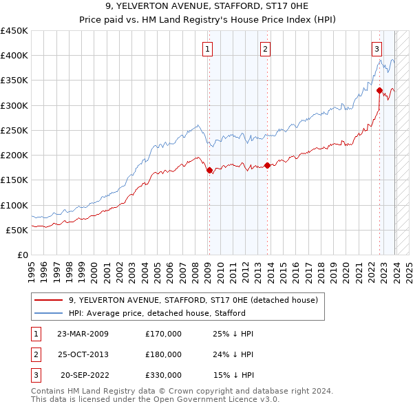 9, YELVERTON AVENUE, STAFFORD, ST17 0HE: Price paid vs HM Land Registry's House Price Index