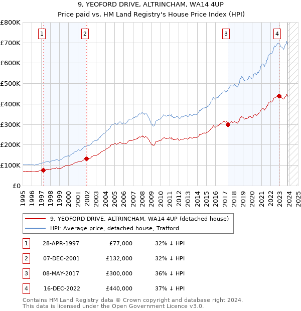 9, YEOFORD DRIVE, ALTRINCHAM, WA14 4UP: Price paid vs HM Land Registry's House Price Index