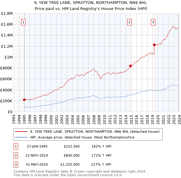 9, YEW TREE LANE, SPRATTON, NORTHAMPTON, NN6 8HL: Price paid vs HM Land Registry's House Price Index