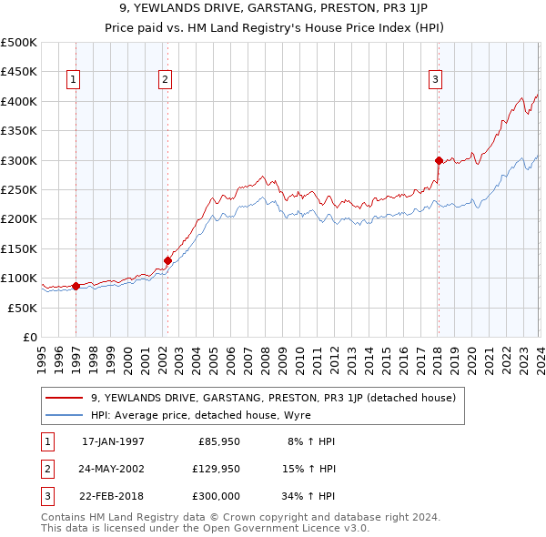 9, YEWLANDS DRIVE, GARSTANG, PRESTON, PR3 1JP: Price paid vs HM Land Registry's House Price Index