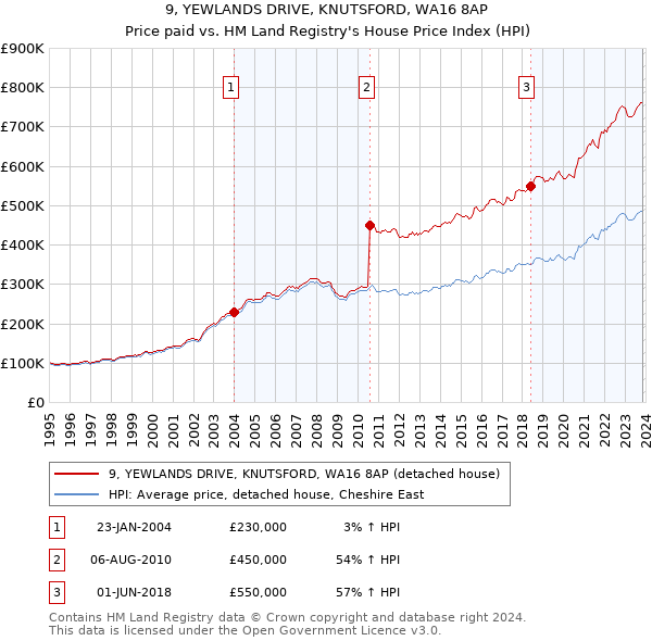 9, YEWLANDS DRIVE, KNUTSFORD, WA16 8AP: Price paid vs HM Land Registry's House Price Index