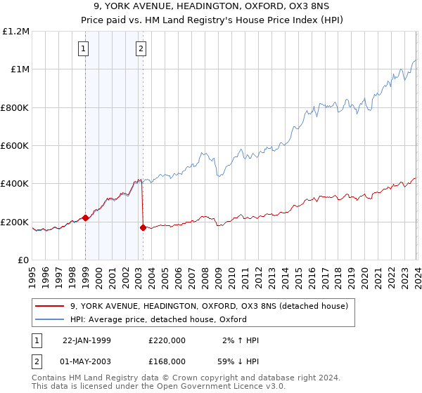 9, YORK AVENUE, HEADINGTON, OXFORD, OX3 8NS: Price paid vs HM Land Registry's House Price Index