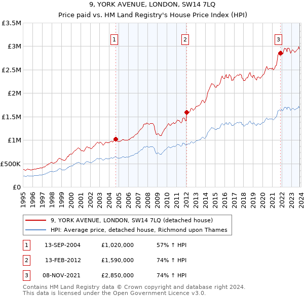 9, YORK AVENUE, LONDON, SW14 7LQ: Price paid vs HM Land Registry's House Price Index