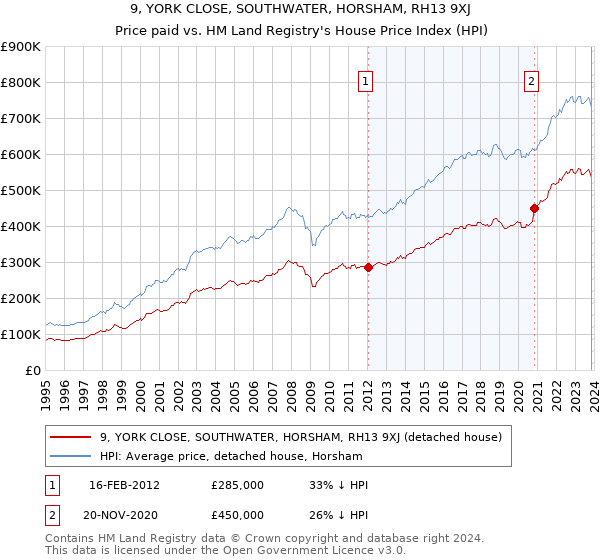 9, YORK CLOSE, SOUTHWATER, HORSHAM, RH13 9XJ: Price paid vs HM Land Registry's House Price Index