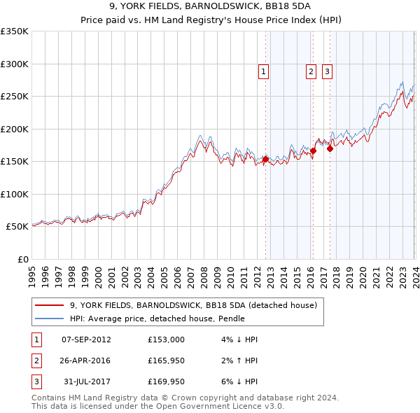 9, YORK FIELDS, BARNOLDSWICK, BB18 5DA: Price paid vs HM Land Registry's House Price Index