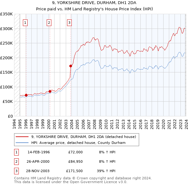 9, YORKSHIRE DRIVE, DURHAM, DH1 2DA: Price paid vs HM Land Registry's House Price Index