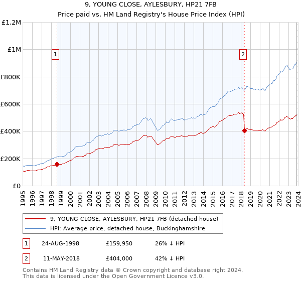 9, YOUNG CLOSE, AYLESBURY, HP21 7FB: Price paid vs HM Land Registry's House Price Index