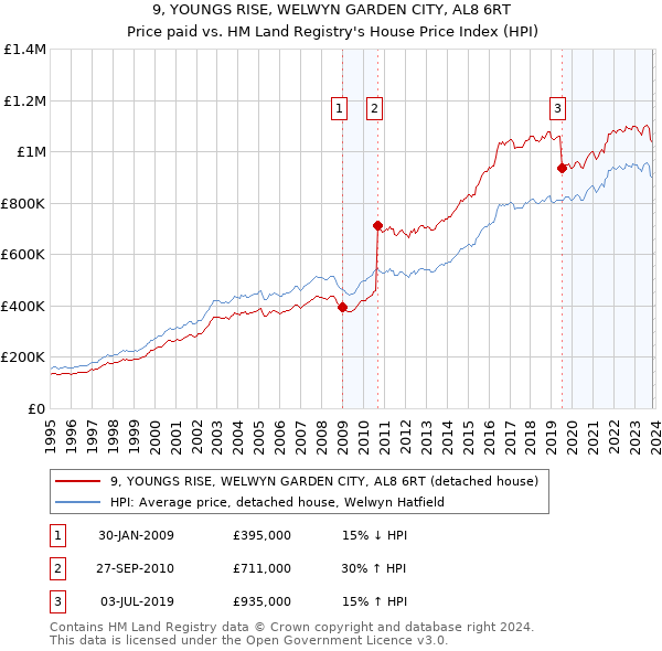 9, YOUNGS RISE, WELWYN GARDEN CITY, AL8 6RT: Price paid vs HM Land Registry's House Price Index