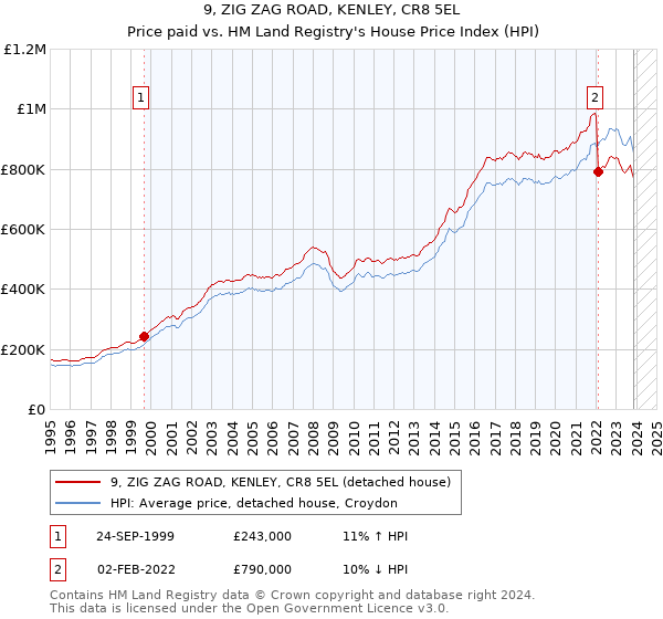 9, ZIG ZAG ROAD, KENLEY, CR8 5EL: Price paid vs HM Land Registry's House Price Index