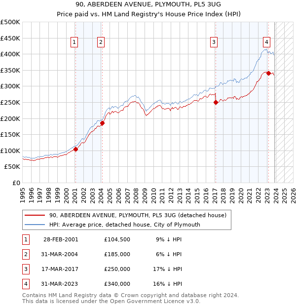 90, ABERDEEN AVENUE, PLYMOUTH, PL5 3UG: Price paid vs HM Land Registry's House Price Index