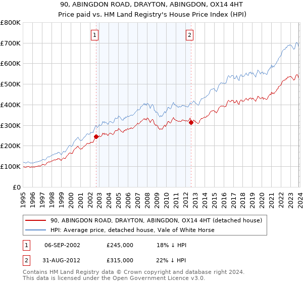 90, ABINGDON ROAD, DRAYTON, ABINGDON, OX14 4HT: Price paid vs HM Land Registry's House Price Index