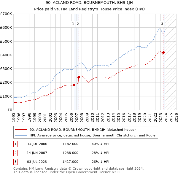 90, ACLAND ROAD, BOURNEMOUTH, BH9 1JH: Price paid vs HM Land Registry's House Price Index