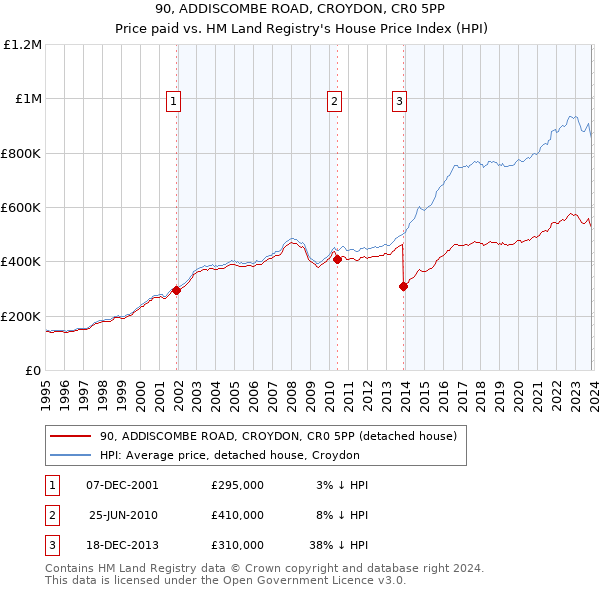 90, ADDISCOMBE ROAD, CROYDON, CR0 5PP: Price paid vs HM Land Registry's House Price Index