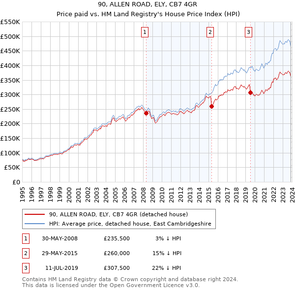 90, ALLEN ROAD, ELY, CB7 4GR: Price paid vs HM Land Registry's House Price Index