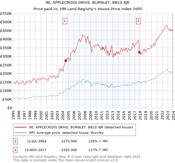 90, APPLECROSS DRIVE, BURNLEY, BB10 4JR: Price paid vs HM Land Registry's House Price Index