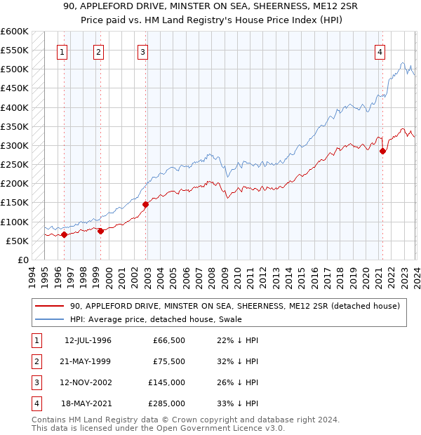 90, APPLEFORD DRIVE, MINSTER ON SEA, SHEERNESS, ME12 2SR: Price paid vs HM Land Registry's House Price Index