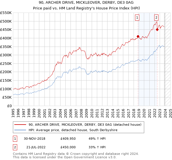 90, ARCHER DRIVE, MICKLEOVER, DERBY, DE3 0AG: Price paid vs HM Land Registry's House Price Index