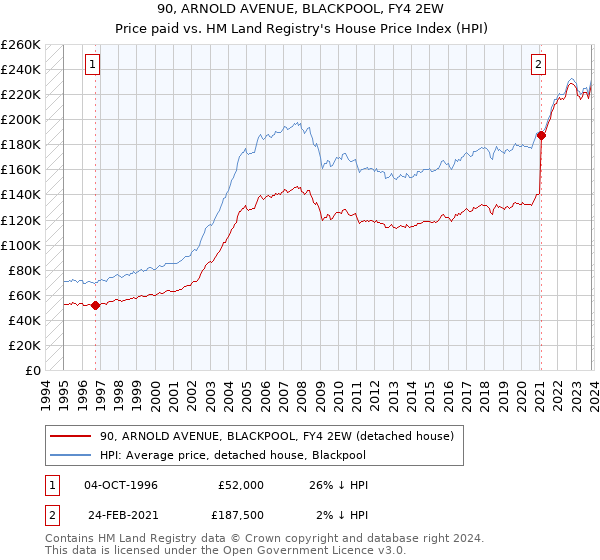 90, ARNOLD AVENUE, BLACKPOOL, FY4 2EW: Price paid vs HM Land Registry's House Price Index