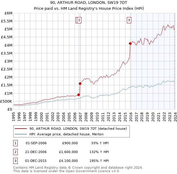 90, ARTHUR ROAD, LONDON, SW19 7DT: Price paid vs HM Land Registry's House Price Index