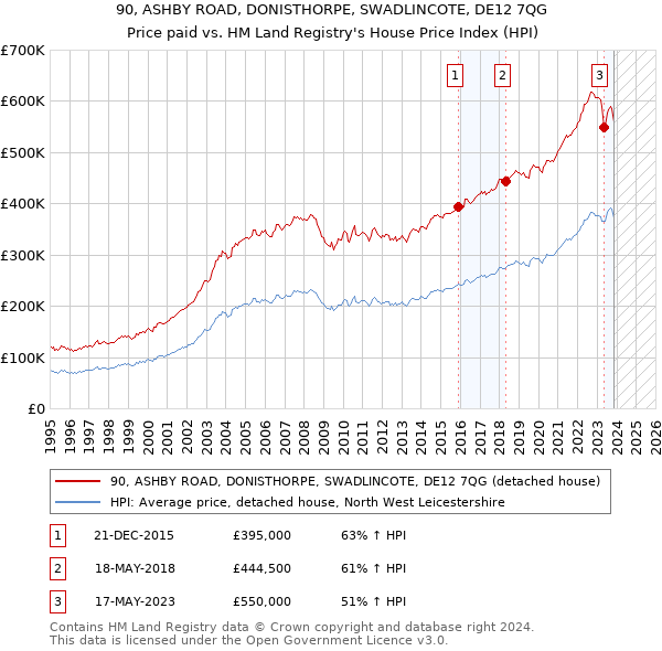 90, ASHBY ROAD, DONISTHORPE, SWADLINCOTE, DE12 7QG: Price paid vs HM Land Registry's House Price Index