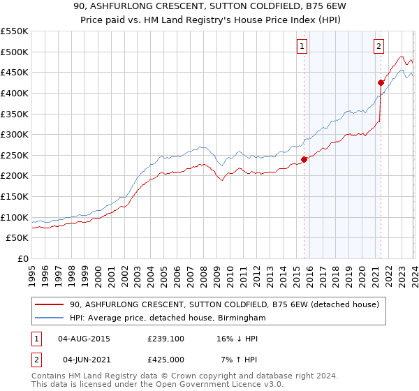90, ASHFURLONG CRESCENT, SUTTON COLDFIELD, B75 6EW: Price paid vs HM Land Registry's House Price Index