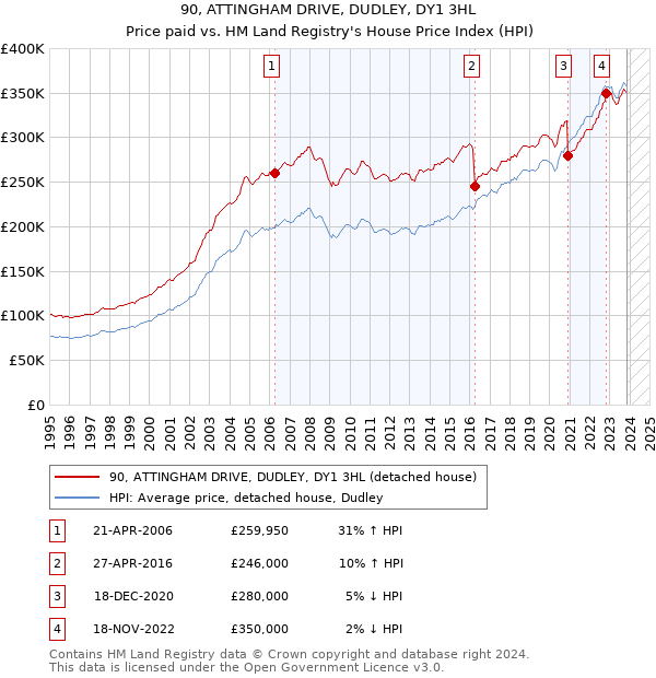 90, ATTINGHAM DRIVE, DUDLEY, DY1 3HL: Price paid vs HM Land Registry's House Price Index