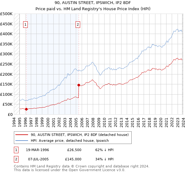 90, AUSTIN STREET, IPSWICH, IP2 8DF: Price paid vs HM Land Registry's House Price Index