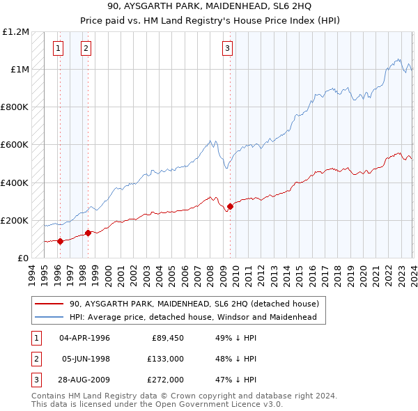 90, AYSGARTH PARK, MAIDENHEAD, SL6 2HQ: Price paid vs HM Land Registry's House Price Index