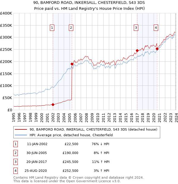 90, BAMFORD ROAD, INKERSALL, CHESTERFIELD, S43 3DS: Price paid vs HM Land Registry's House Price Index