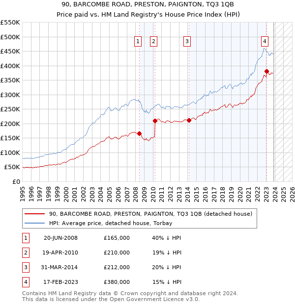 90, BARCOMBE ROAD, PRESTON, PAIGNTON, TQ3 1QB: Price paid vs HM Land Registry's House Price Index