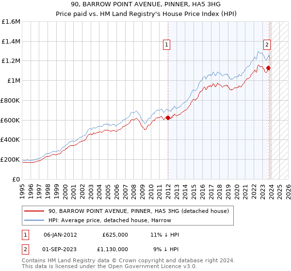90, BARROW POINT AVENUE, PINNER, HA5 3HG: Price paid vs HM Land Registry's House Price Index