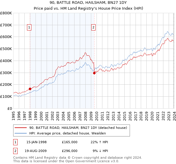 90, BATTLE ROAD, HAILSHAM, BN27 1DY: Price paid vs HM Land Registry's House Price Index