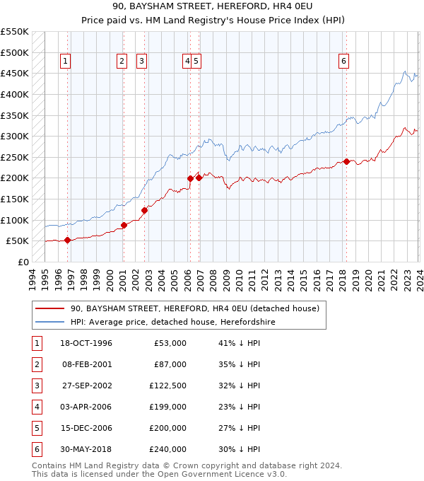 90, BAYSHAM STREET, HEREFORD, HR4 0EU: Price paid vs HM Land Registry's House Price Index