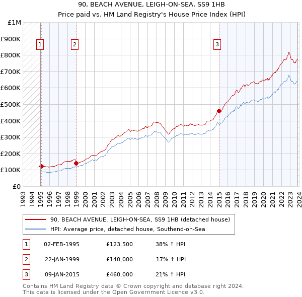 90, BEACH AVENUE, LEIGH-ON-SEA, SS9 1HB: Price paid vs HM Land Registry's House Price Index