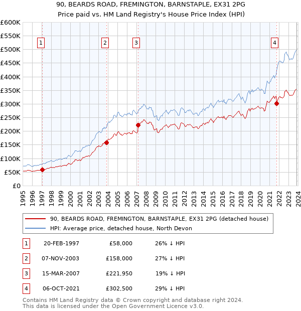90, BEARDS ROAD, FREMINGTON, BARNSTAPLE, EX31 2PG: Price paid vs HM Land Registry's House Price Index