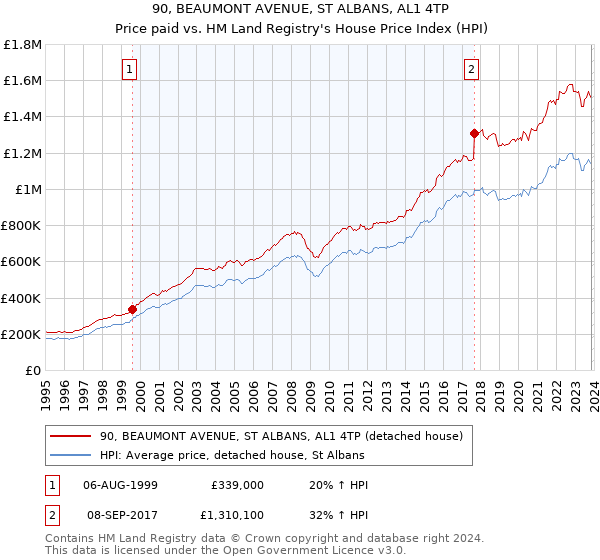 90, BEAUMONT AVENUE, ST ALBANS, AL1 4TP: Price paid vs HM Land Registry's House Price Index