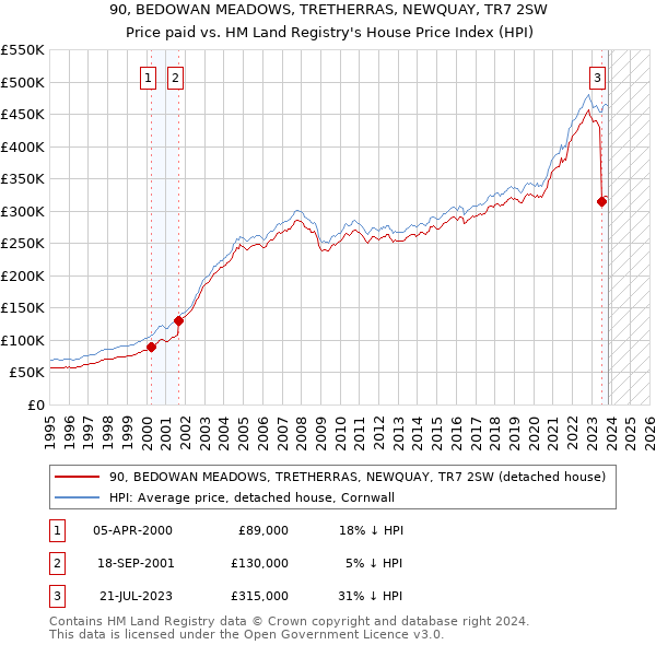 90, BEDOWAN MEADOWS, TRETHERRAS, NEWQUAY, TR7 2SW: Price paid vs HM Land Registry's House Price Index