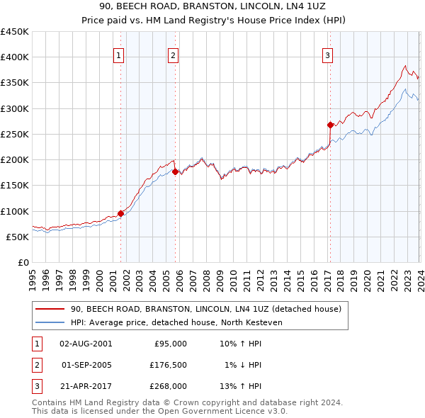 90, BEECH ROAD, BRANSTON, LINCOLN, LN4 1UZ: Price paid vs HM Land Registry's House Price Index