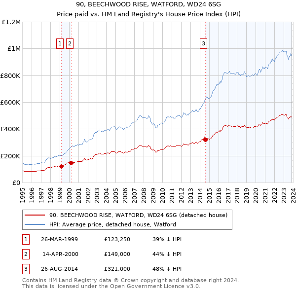 90, BEECHWOOD RISE, WATFORD, WD24 6SG: Price paid vs HM Land Registry's House Price Index