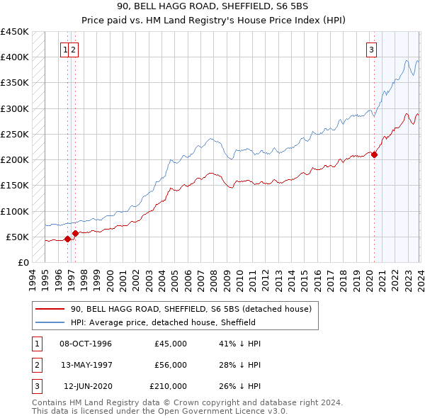 90, BELL HAGG ROAD, SHEFFIELD, S6 5BS: Price paid vs HM Land Registry's House Price Index