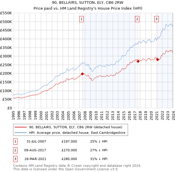 90, BELLAIRS, SUTTON, ELY, CB6 2RW: Price paid vs HM Land Registry's House Price Index