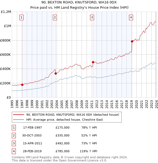 90, BEXTON ROAD, KNUTSFORD, WA16 0DX: Price paid vs HM Land Registry's House Price Index