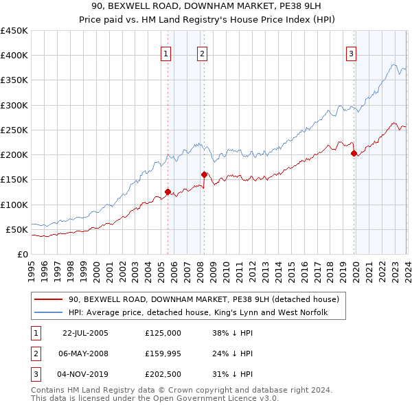 90, BEXWELL ROAD, DOWNHAM MARKET, PE38 9LH: Price paid vs HM Land Registry's House Price Index
