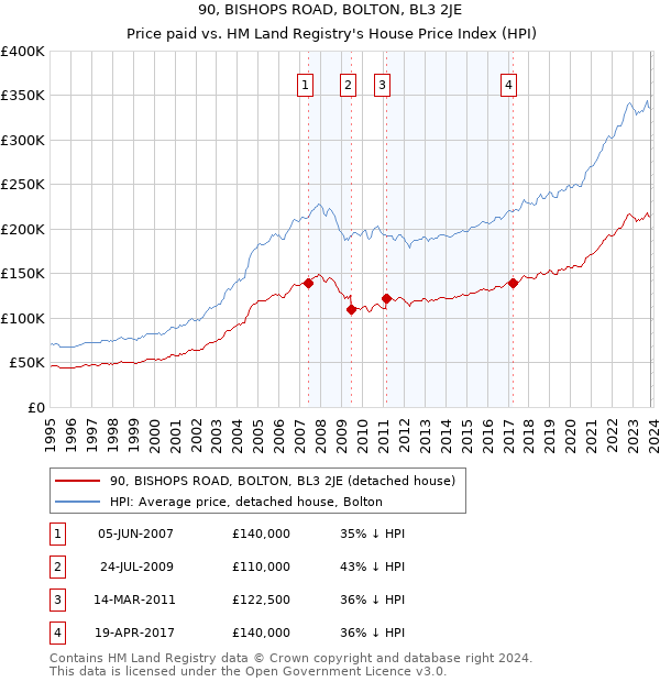90, BISHOPS ROAD, BOLTON, BL3 2JE: Price paid vs HM Land Registry's House Price Index