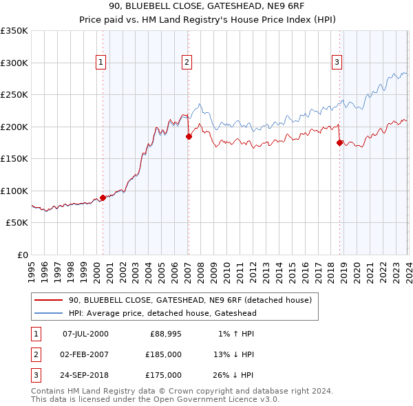 90, BLUEBELL CLOSE, GATESHEAD, NE9 6RF: Price paid vs HM Land Registry's House Price Index